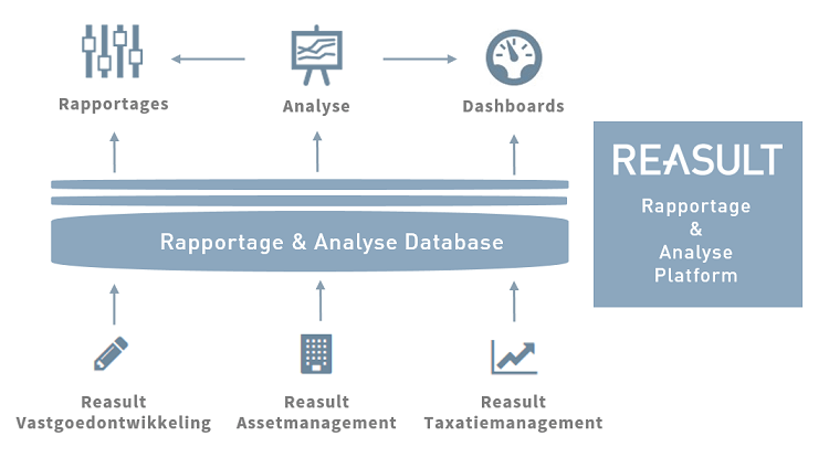 Rapportage Analyse Platform