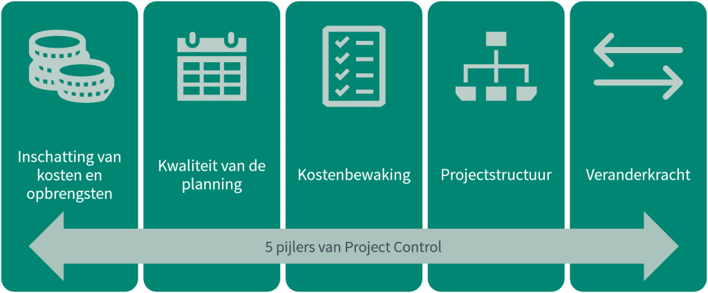 Pijlers van Project Control in projectontwikkeling